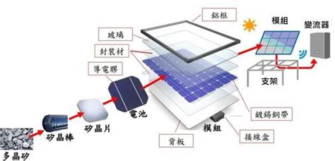 太陽能板 構造|太陽能板是什麼？太陽能板的原理、類型、應用、優缺。